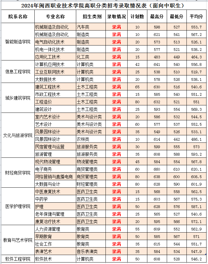 2024年闽西职业技术学院高职分类考试招生录取分数