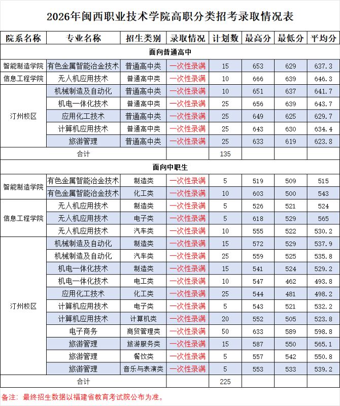 2026������ְҵ����ѧԺ��ְ���࿼������¼ȡ����