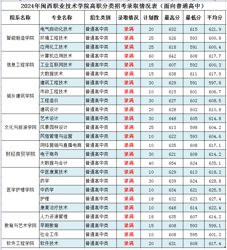 2024年闽西职业技术学院高职分类考试招生录取分数